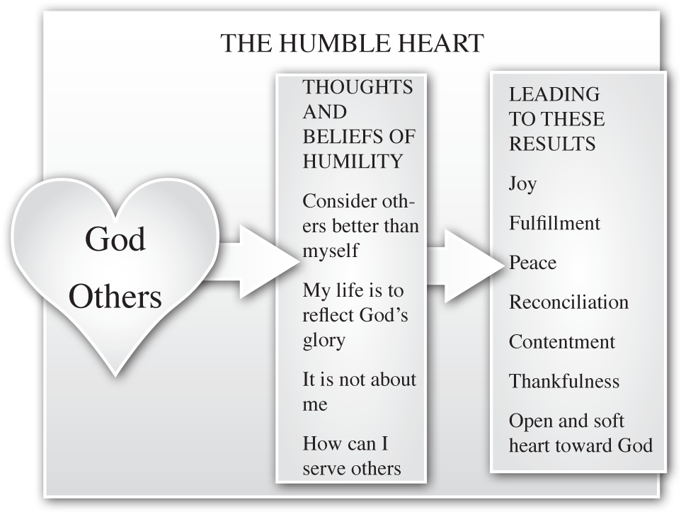 The Prideful Heart - Counseling Psychology (979x750), Png Download