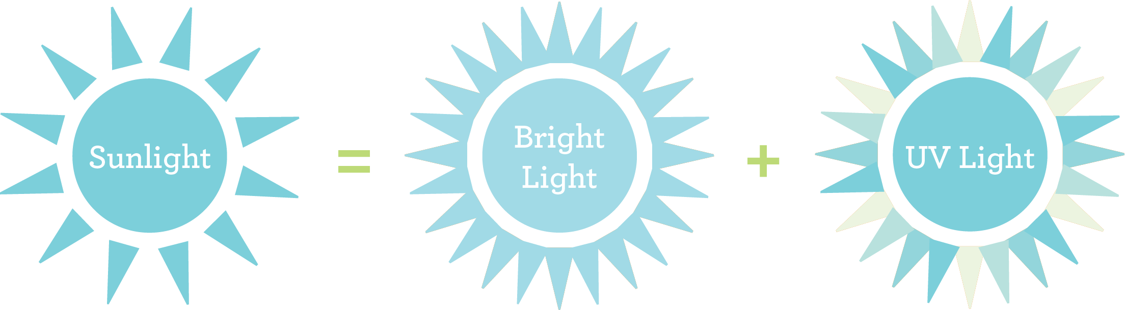 The Sun Emits Light At Wavelengths All Across The Electromagnetic - Sunlight Uv (2208x609), Png Download