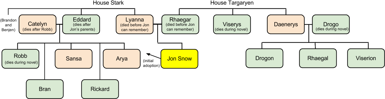 Asoiaf Has A Few More Family Members, Which Is To Be - Rhaegar And Lyanna Family Tree (1317x372), Png Download