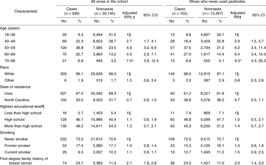 Selected Characteristics Of Farmers' Wives At Enrollment, - Agriculture (850x528), Png Download
