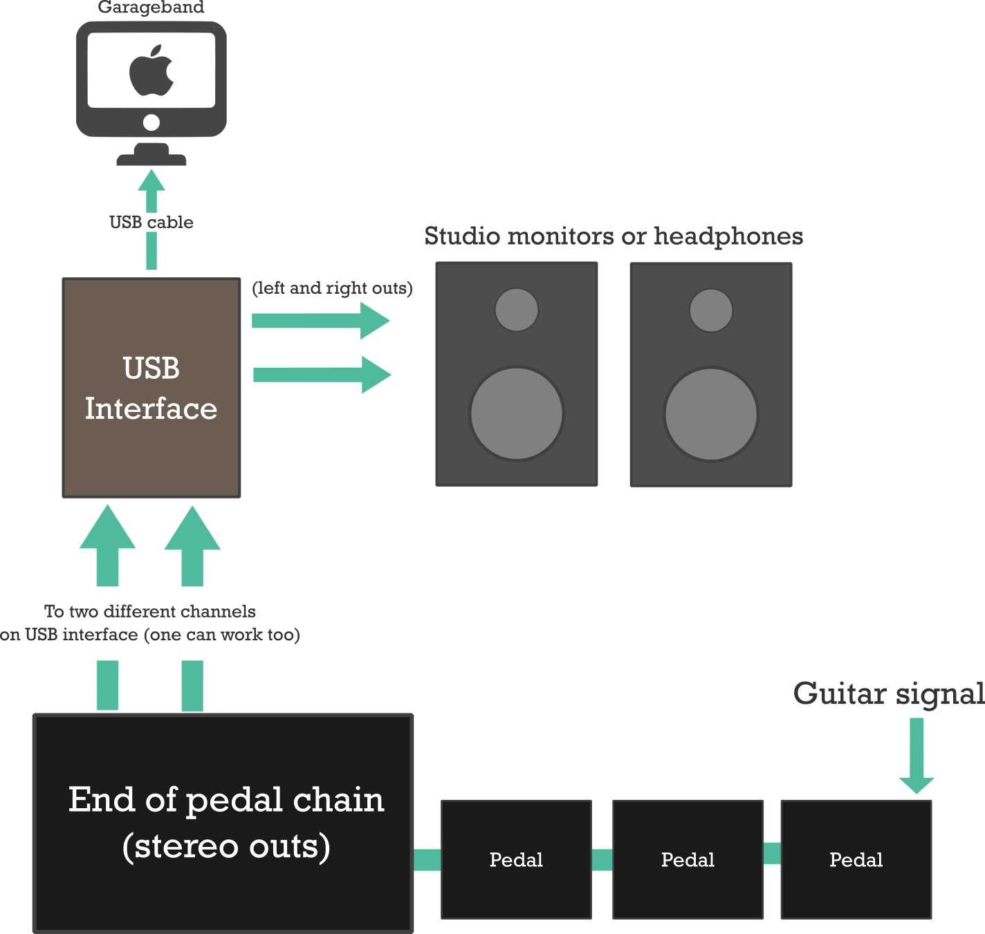 Electric Guitar To Garageband Connection Diagram - Diagram (1424x1351), Png Download