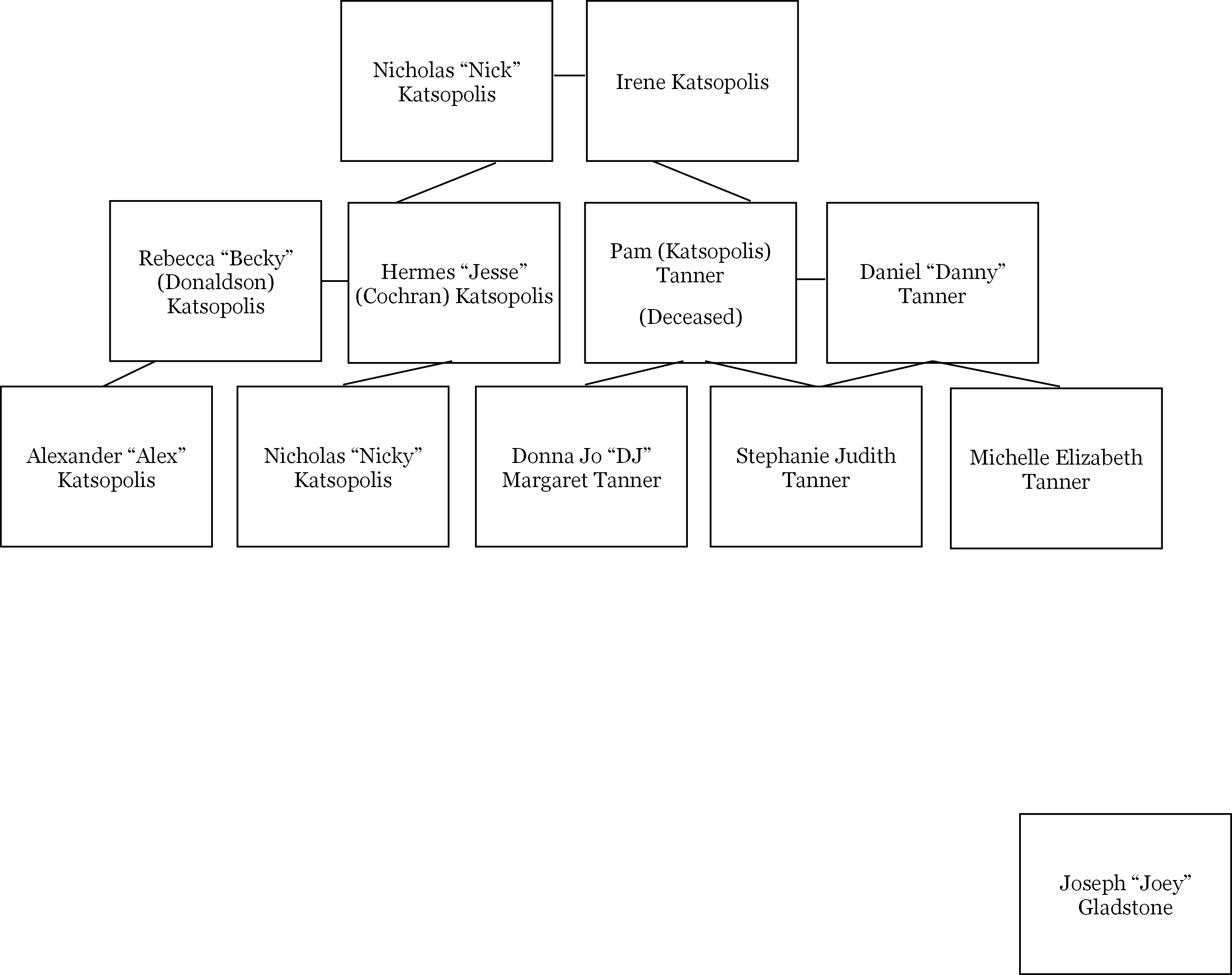 2018-2019 - Full House Family Tanner Family Tree (2905x2300), Png Download