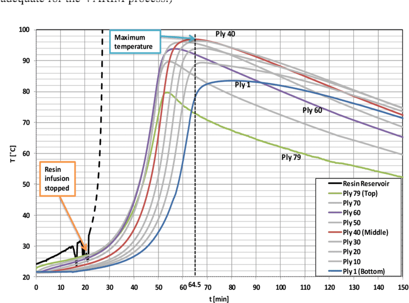 Temperature Evolutions In Different Plies Of Thick - Composite Laminate (850x633), Png Download