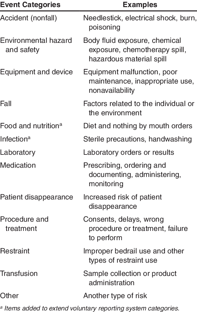Dangerous Situation And Near-miss Event Categories - Charcot Marie Tooth Subtypes (639x1012), Png Download