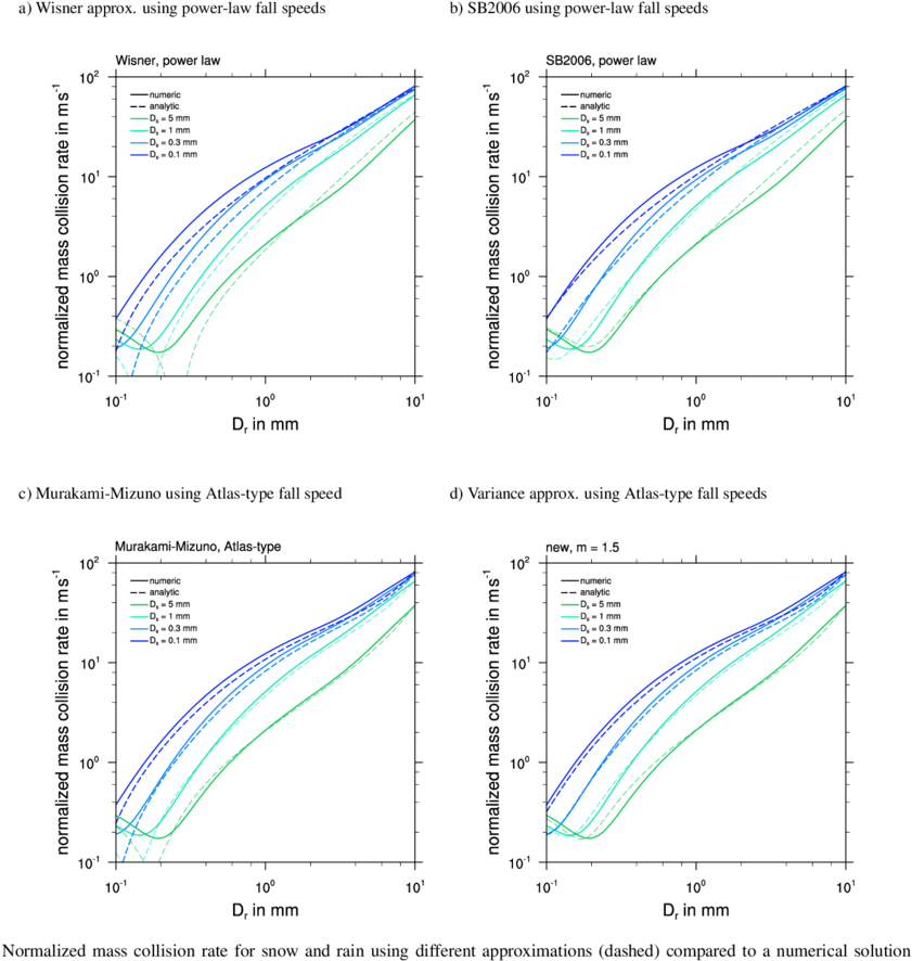 Normalized Mass Collision Rate For Snow And Rain Using - Diagram (850x900), Png Download