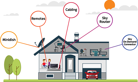 Cover Your Sky Boxes, Sky Dish And Other Sky Equipment - Does Sky Q Work (466x279), Png Download
