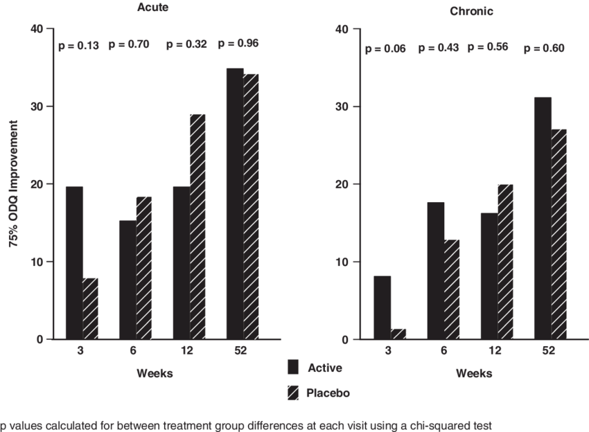Percentage Of Patients Achieving A 75% Improvement - Vielser Og Skilsmisser (850x624), Png Download