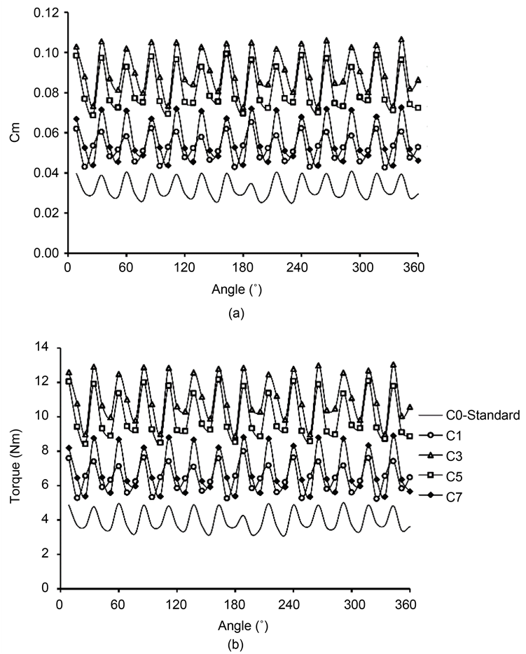 Fluctuation With Rotation Angles Co-efficient Moment - Number (903x934), Png Download
