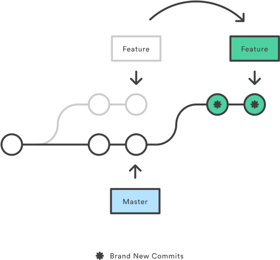 But Internally, Git Accomplishes This By Creating New - Git Rebase (800x544), Png Download