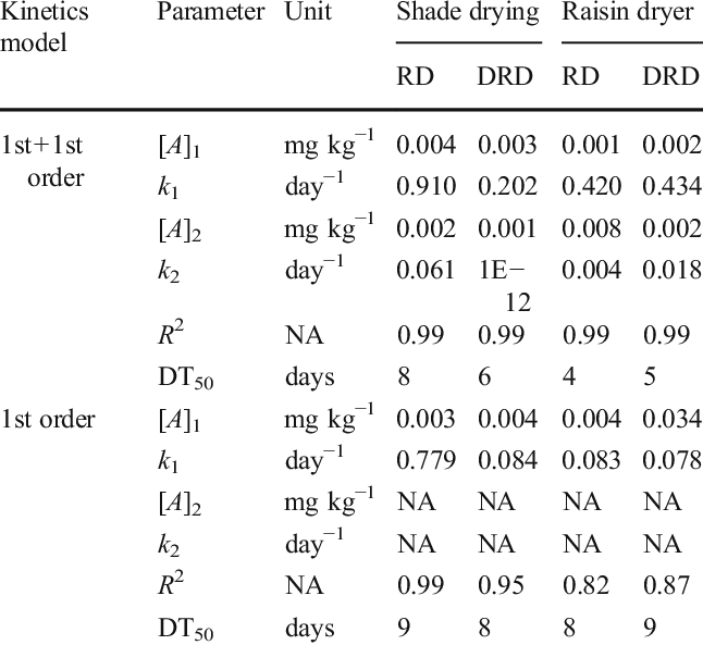 Dissipation Rate Kinetics Data Of Kresoxim Methyl During - Kresoxim-methyl (646x593), Png Download