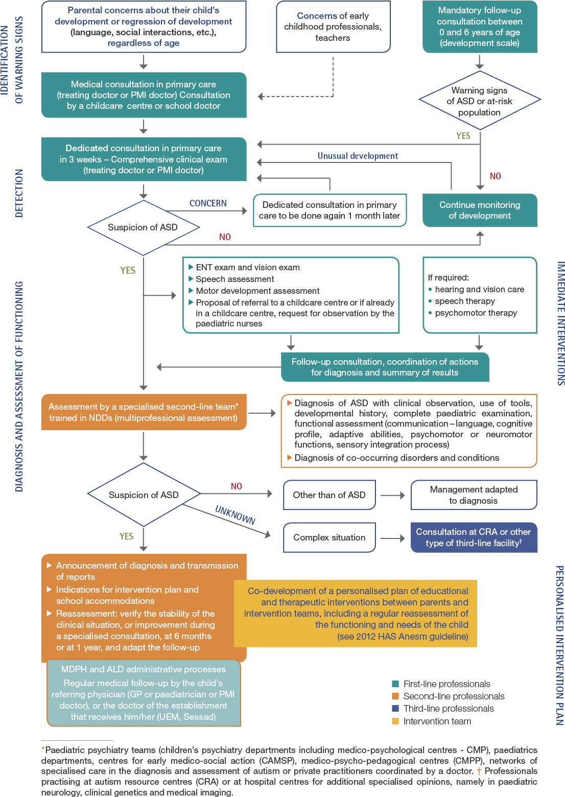 Procedures To Follow For Diagnosis Of Asd - Autistic Spectrum Disorders (1128x1577), Png Download