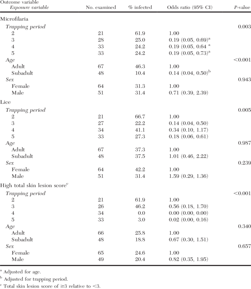 Associations Between Selected Putative Risk Factors - Racao De Galinhas X Racao De Codorna (850x979), Png Download
