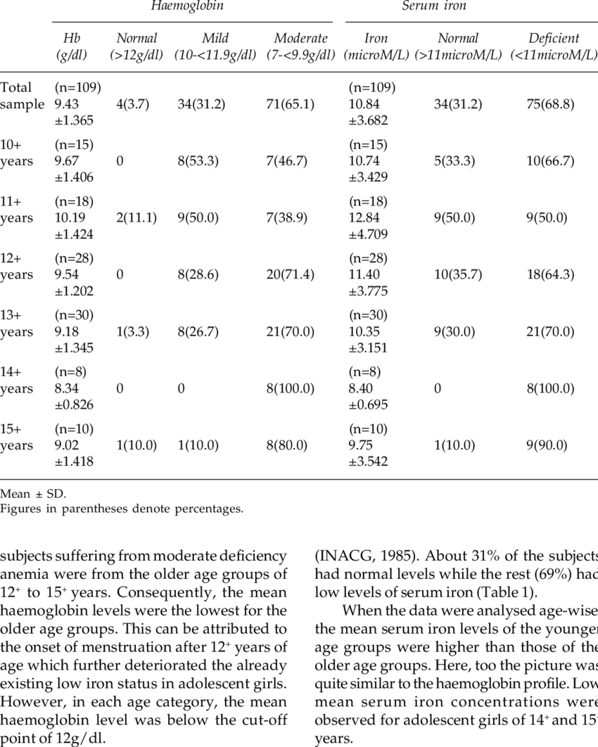 Haemoglobin And Serum Iron Levels Of Adolescent Girls - Document (850x1062), Png Download