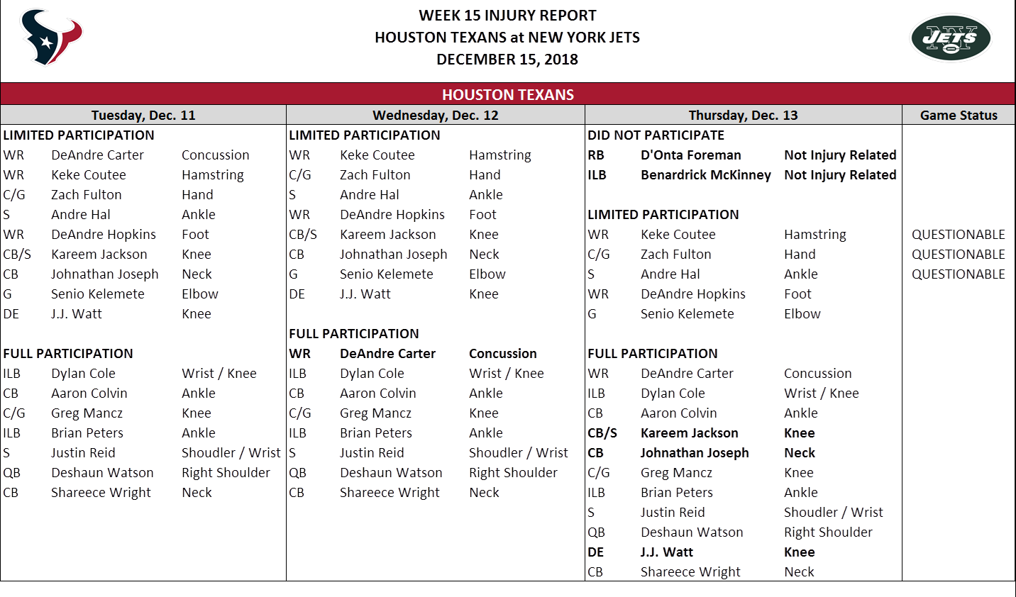 Receiver Keke Coutee Is Listed As Questionable For (1432x842), Png Download