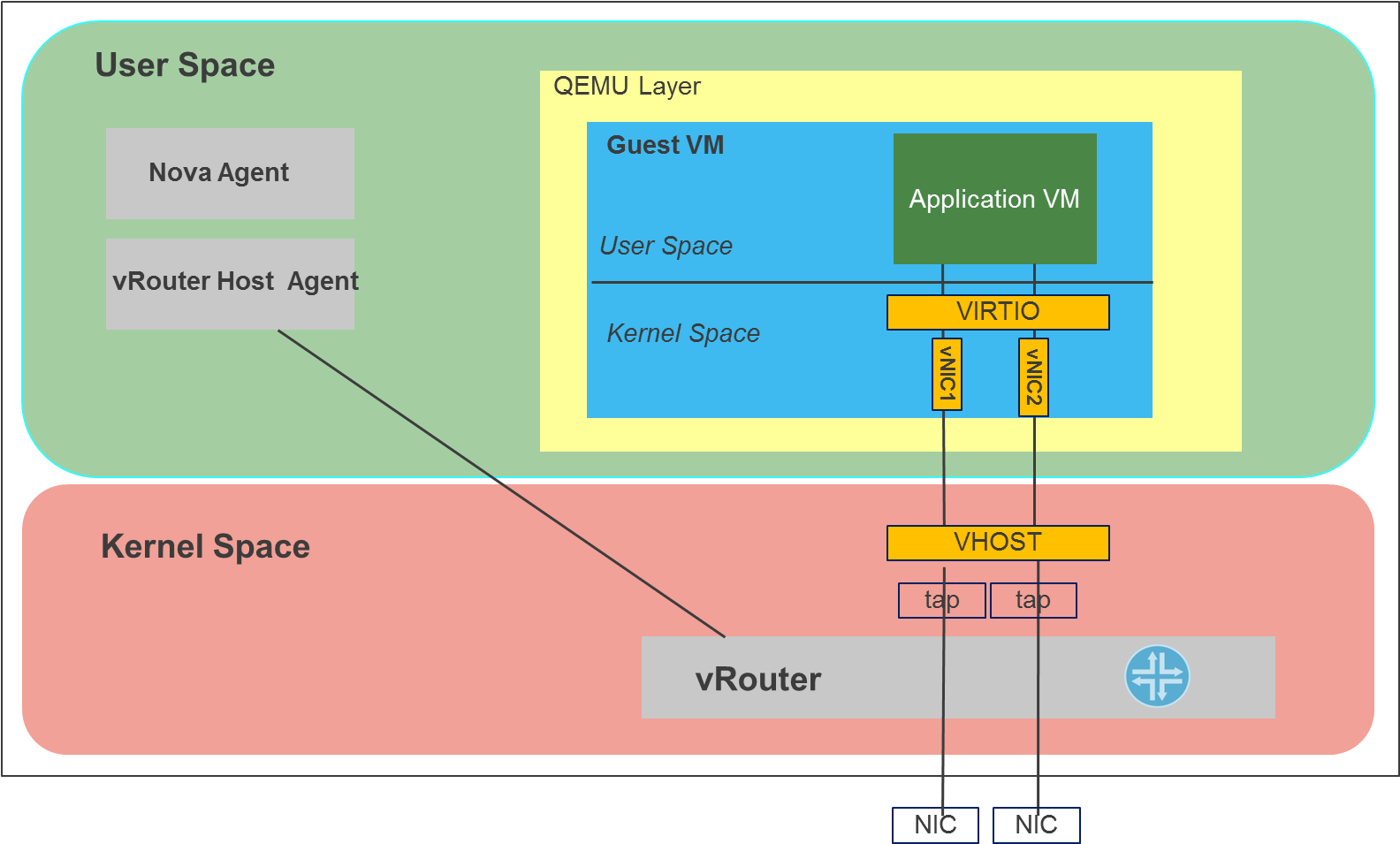 Images/vrouter In Kernelspace - Diagram (1583x967), Png Download