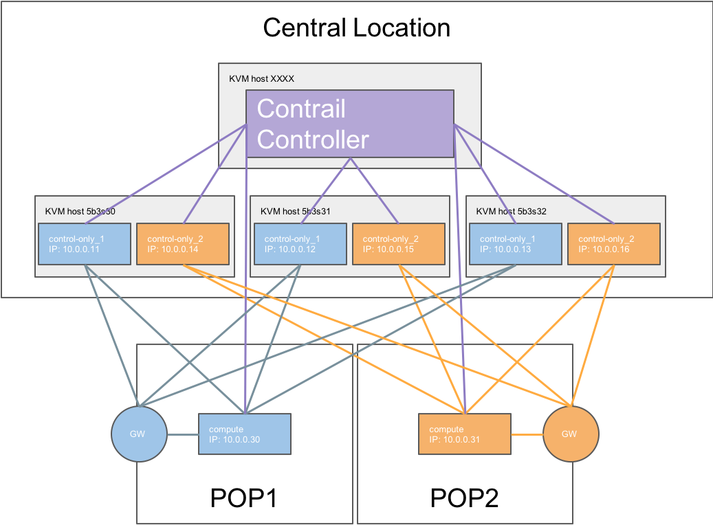 Images/remote Compute Overview - Diagram (1037x770), Png Download