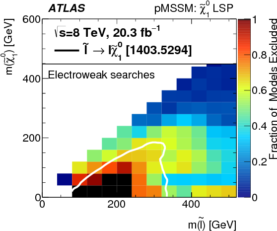 Summary Of The Atlas Experiment's Sensitivity To Supersymmetry - Graphic Design (842x595), Png Download