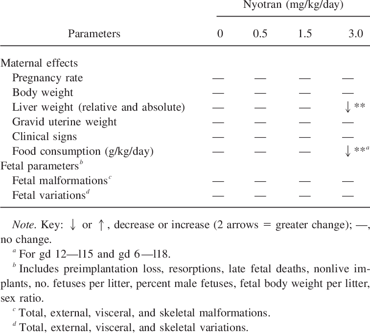 Summary Of Toxicity In A Seg Ii Developmental Study - Document (756x682), Png Download