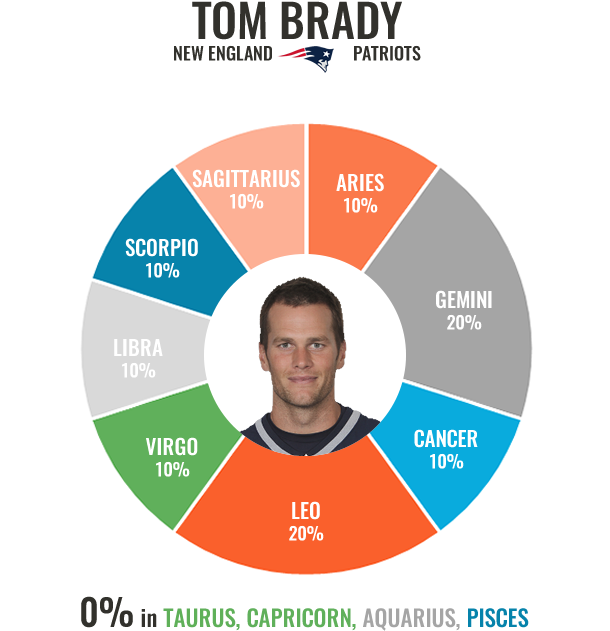 Tom Brady V - Circle (609x709), Png Download