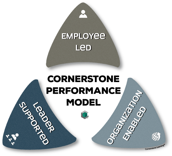 Elo-model - Envirobase (593x536), Png Download