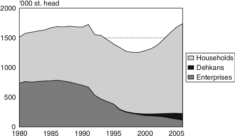 1 Livestock Inventories By Farm Type, 19802007 - Diagram (801x469), Png Download
