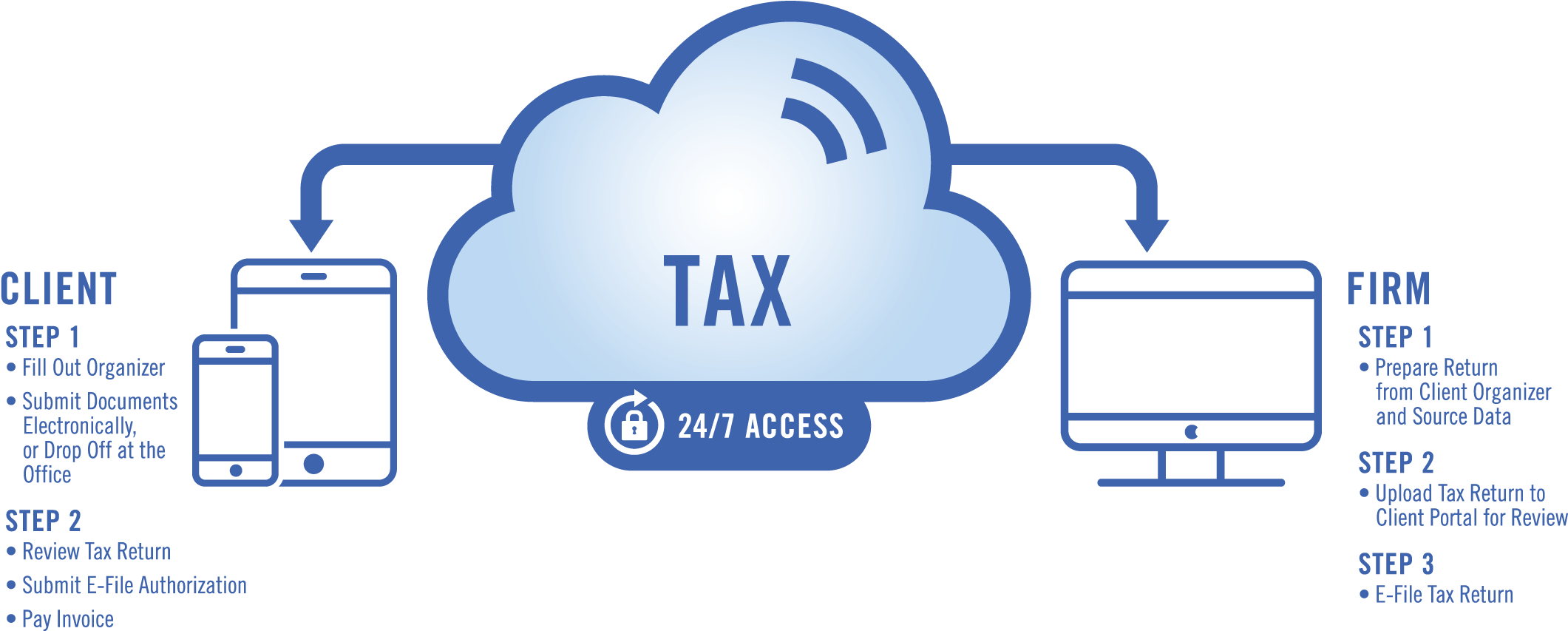 Tax Workflow - Tax Planning Irs (2200x899), Png Download