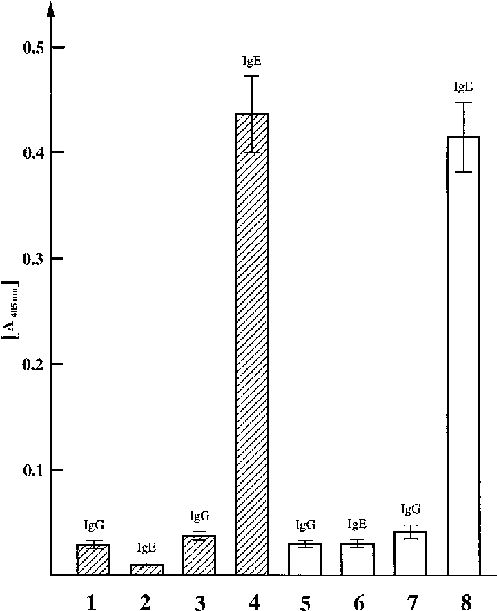 Results From The Elisa To Determine Ige Reactivity (730x895), Png Download