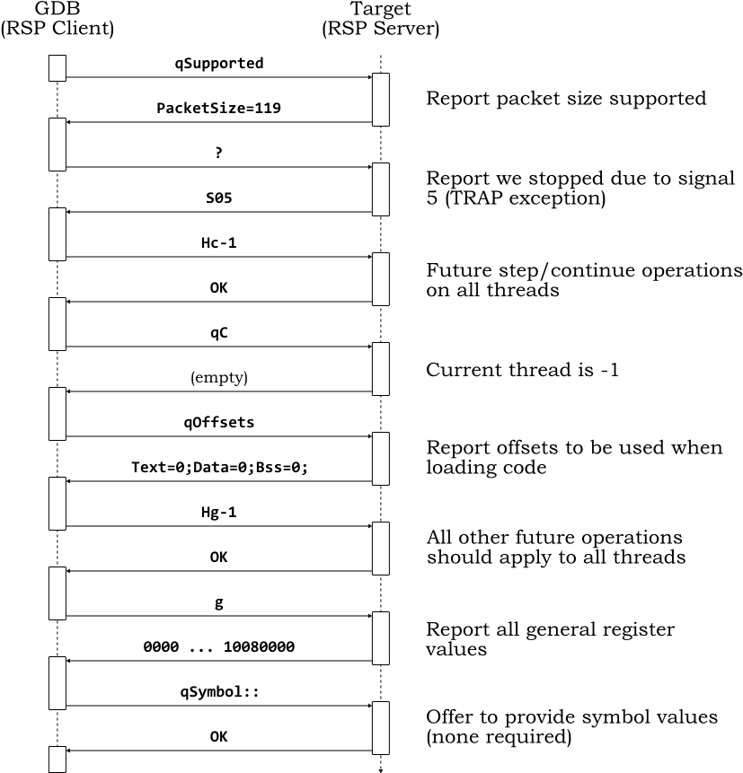 Rsp Packet Exchanges For The Gdb Target Remote Command - Document (900x860), Png Download