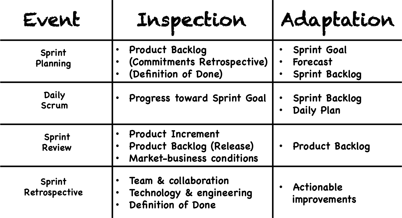 Empiricism In Scrum - Scrum Inspect And Adapt Events (1655x898), Png Download