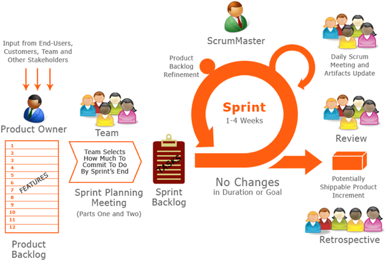 Scrum In A Few Words - Scrum Methodology (809x540), Png Download