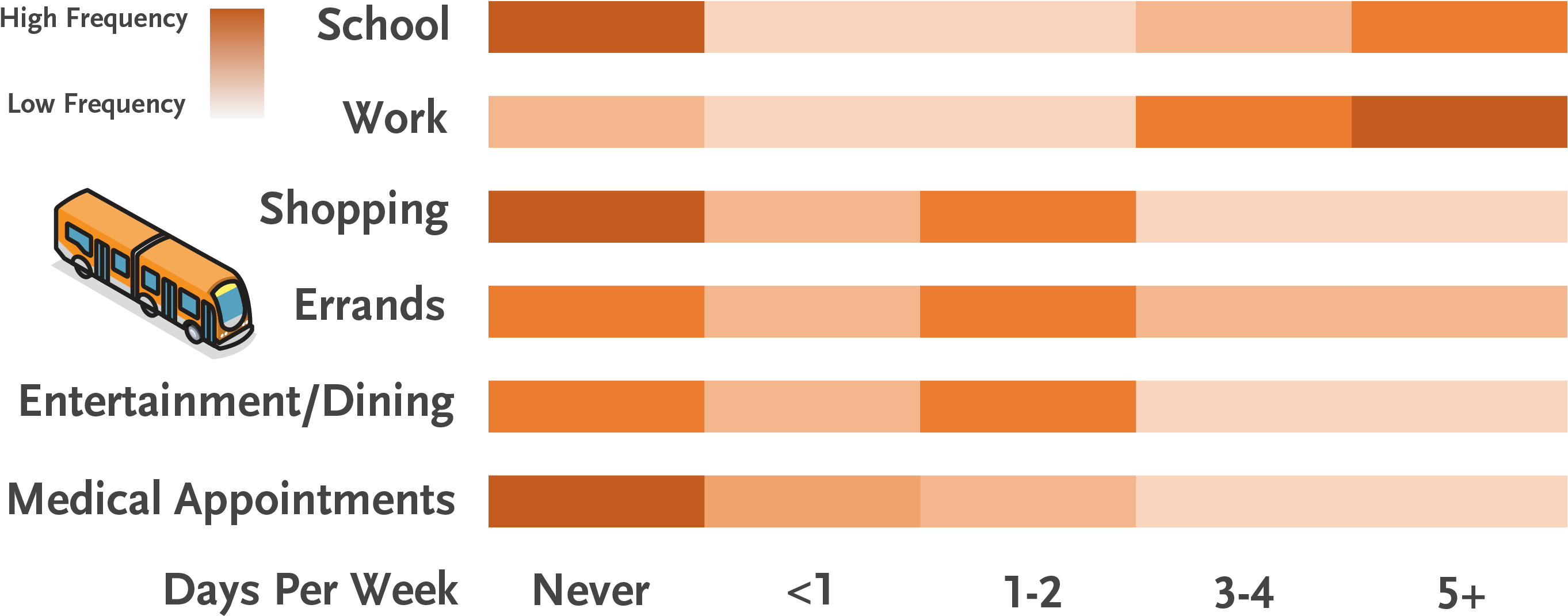 Trip Purpose Infographic - Beige (2987x1354), Png Download