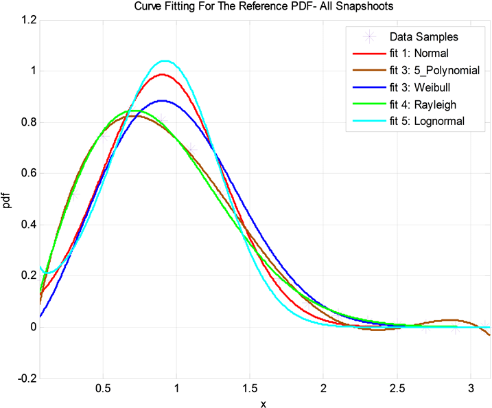A Curve Fitting Comparison Of Various Statistical Distributions - Plot (899x604), Png Download