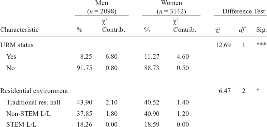 Chi-square Tests Of Independence, Men Vs - Number (850x416), Png Download