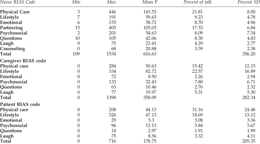 Rias Code Descriptives For Nurse, Caregiver, And Patient - Statistics (850x473), Png Download