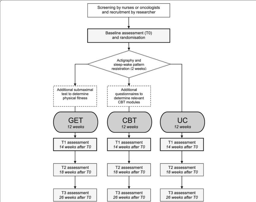 Flowchart Of The Tired Study - Tired Flowchart (850x671), Png Download