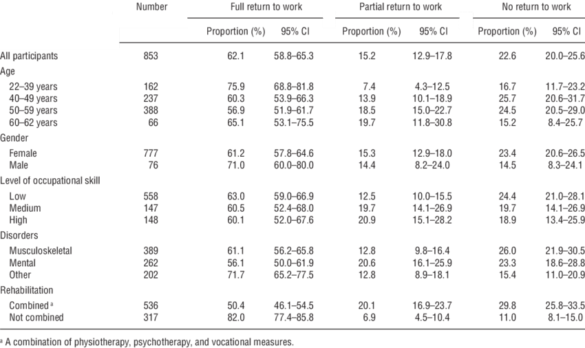 Descriptive Data Of Full, Partial, Or No Return To (850x506), Png Download