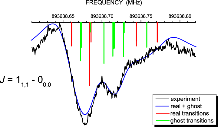 J = 1 ¬ 1,1 0 0,0 Rotational Transition Of Hdo Recorded - Rotational Transition (720x421), Png Download