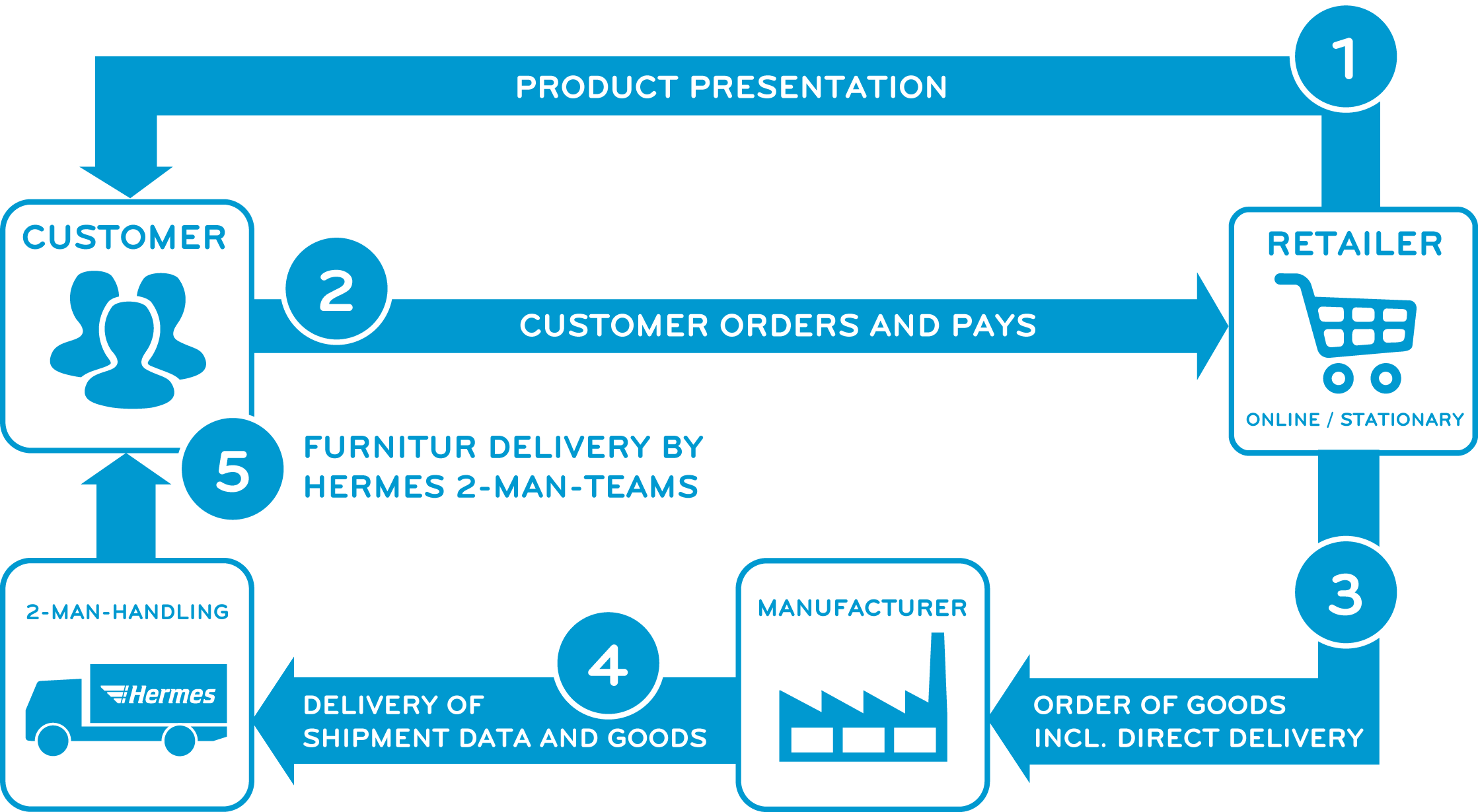 Dropshipping Offers Benefits (2237x1230), Png Download