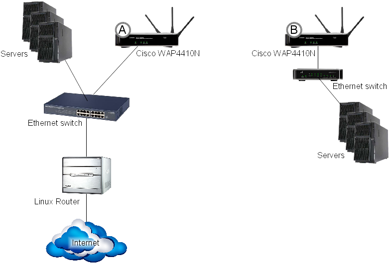 Bridged-ethernet (783x531), Png Download
