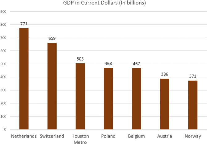 Houstongdp (693x493), Png Download