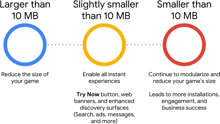 Reducing Game Size Leads To More Installations, Engagement, (753x433), Png Download