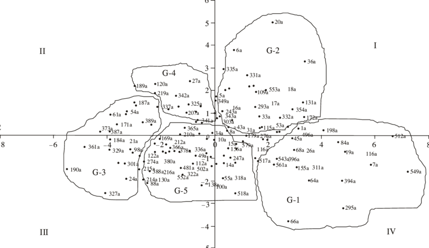 Distribucin De La Diversidad De 177 Ecotipos De Pasto (850x492), Png Download