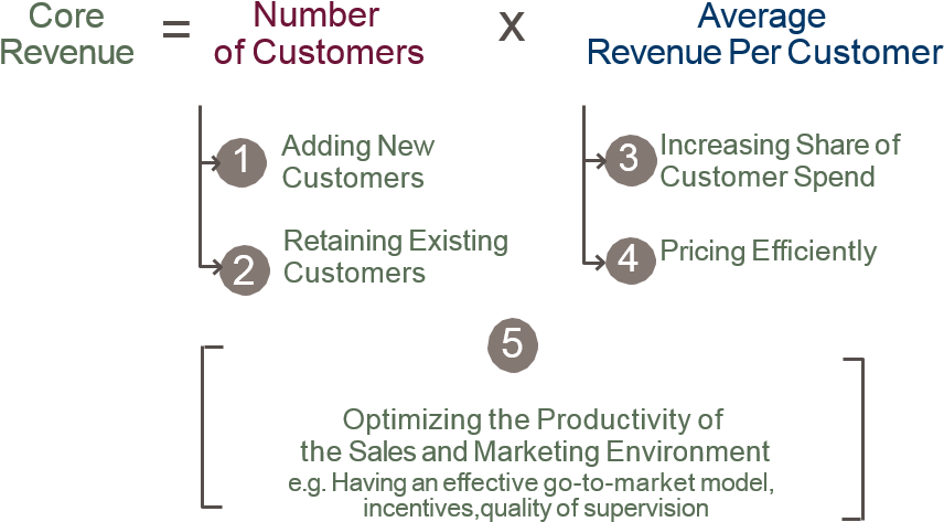 Revenue Equation (897x517), Png Download