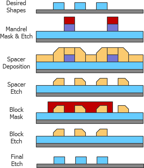 Fig2 Sim Sadp Flow (520x605), Png Download
