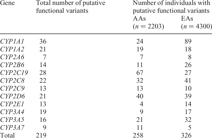 Amount Of Putative Novel Functional Variation Per Cyp (726x479), Png Download