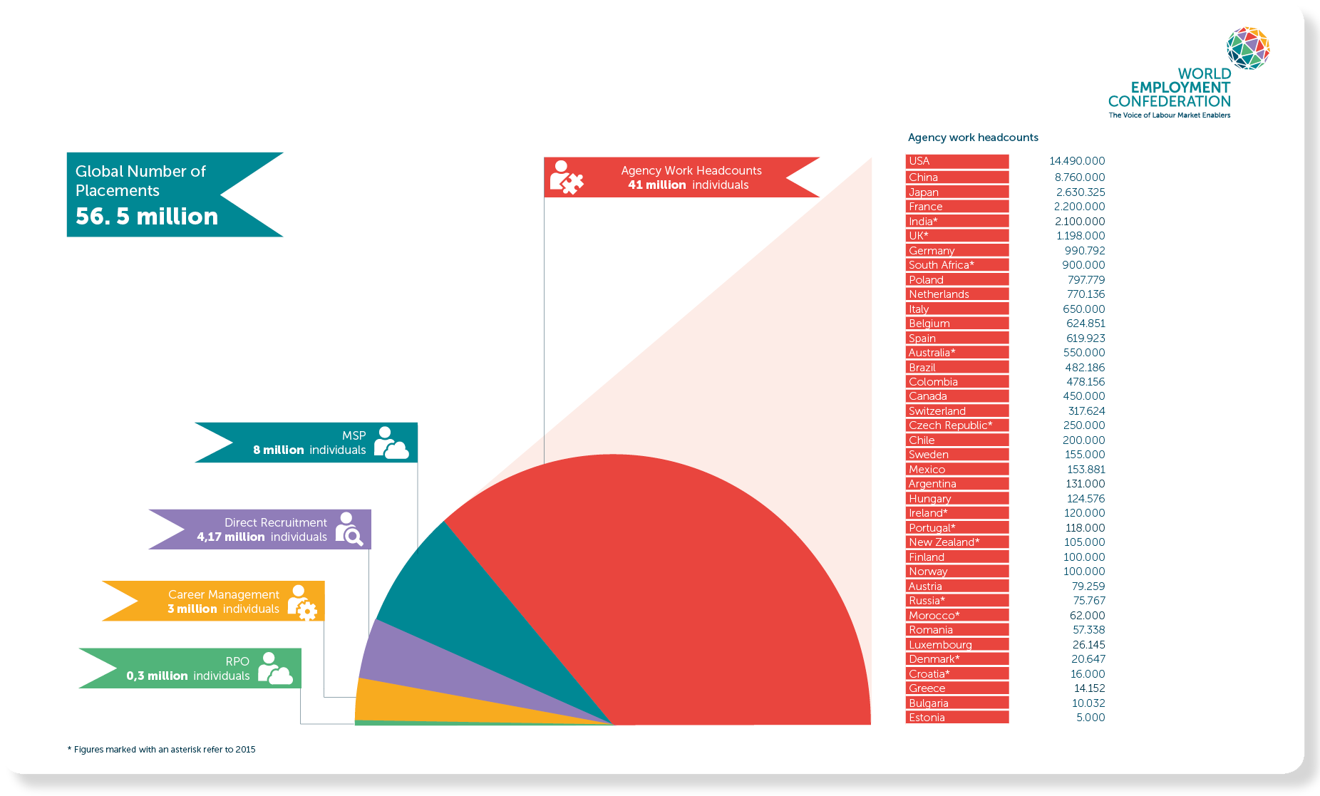 In 2016, The Employment Industry Helped Around 56 Million (1872x1358), Png Download