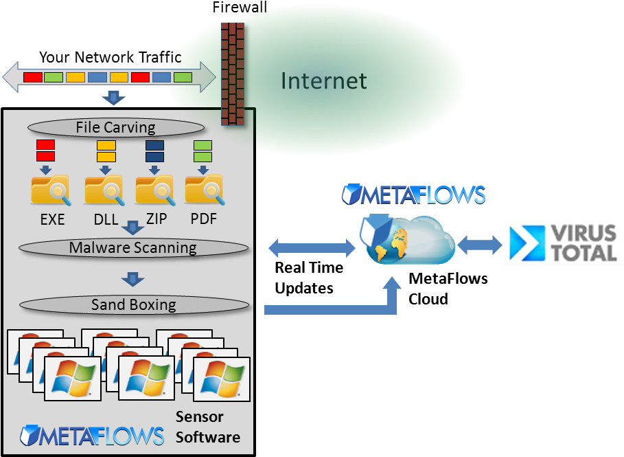 A Diagram Of Metaflows' Sandboxing (908x679), Png Download