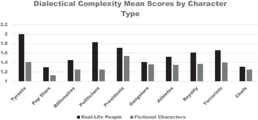 Mean Dialectical Complexity Scores By Character Type (850x396), Png Download
