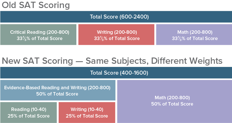 College Board Stopped Reporting Full Percentile Information (811x430), Png Download