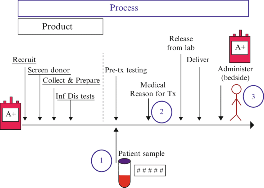 1 Safe Transfusions Require The Safe Manufacturing (850x606), Png Download
